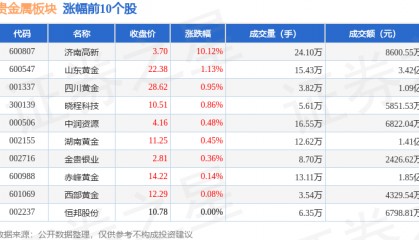 贵金属板块12月12日涨0.4%，济南高新领涨，主力资金净流入4196.11万元