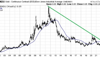 对冲、对冲、再对冲！“央行囤货、黄金与道指比率看涨” 黄金明年是巨大赢家？