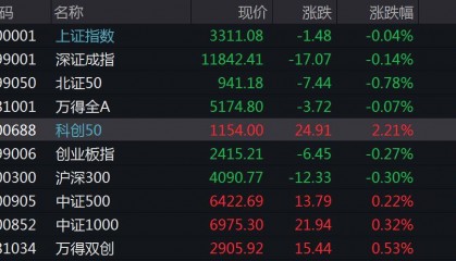 科创50指数大涨2.21%！半导体板块走高，黄金股活跃