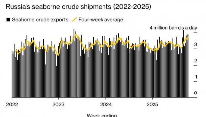 俄罗斯原油出口量达到2年内新高 但是……