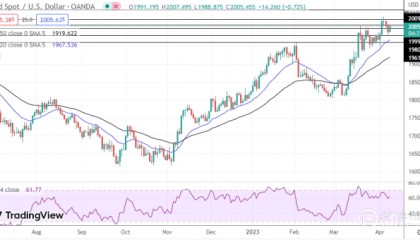 金银铂：黄金攀升至2000美元以上