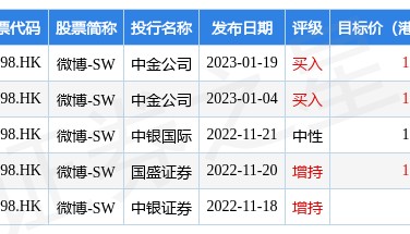 港股异动 | 微博-SW(09898.HK)早盘涨近12% 隔夜美股收涨近14% 中金称其估值有较大反弹空间