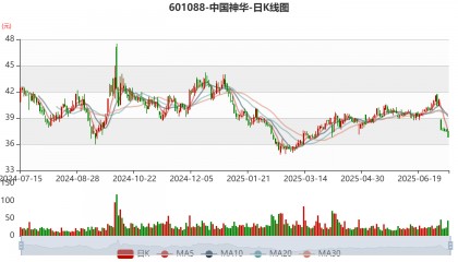 中国神华：预计2025年上半年净利236亿元-256亿元 同比下降8.6%-15.7%