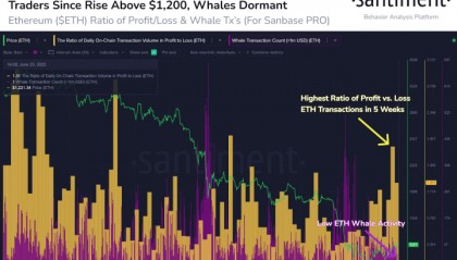 以太坊价格趋于稳定，而加密货币市场即将重回 1 万亿美元