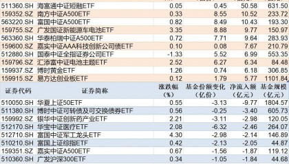 ETF规模速报 | 短融ETF净流入超50亿元，上证50ETF净流出超9亿元