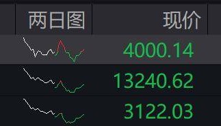 收盘丨沪指微跌0.07%险守4000点，全市场成交不足2万亿