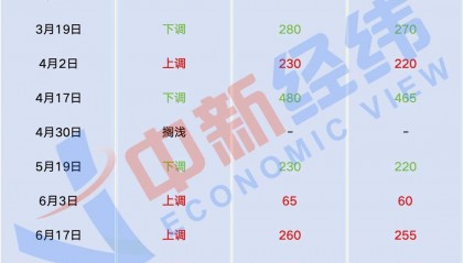 成品油或现年内第八次下调