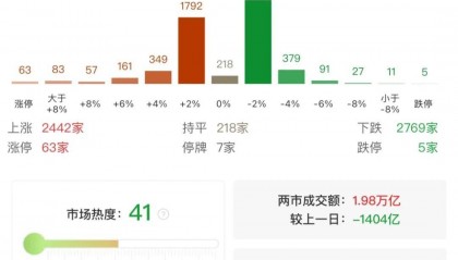 A股三大指数收涨，两市成交额跌破2万亿！