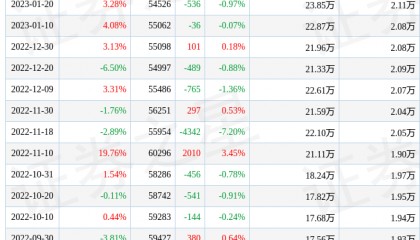 恒邦股份(002237)4月20日股东户数4.94万户，较上期减少6.08%