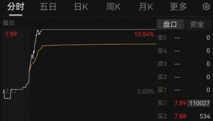 重大资产重组！又一A股宣布：停牌！周一突然涨停，4万股东要嗨？