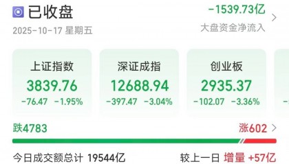 深指、创业板收跌超3％，近4800只个股下跌