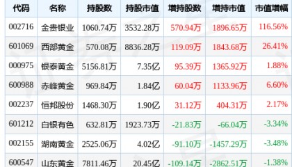 贵金属板块4月12日涨1.23%，晓程科技领涨，主力资金净流入2.8亿元