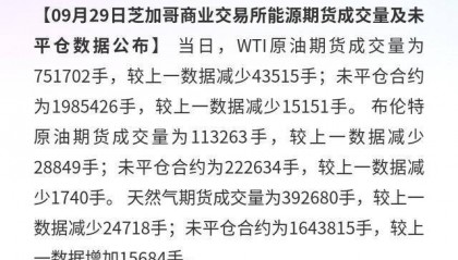 CME原油、天然气：期货成交量降，未平仓有增减