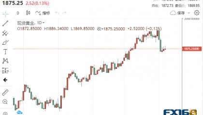 【黄金收盘】美联储官员讲话只是“噪音”？市场开启“我行我素”模式 黄金顽强上涨