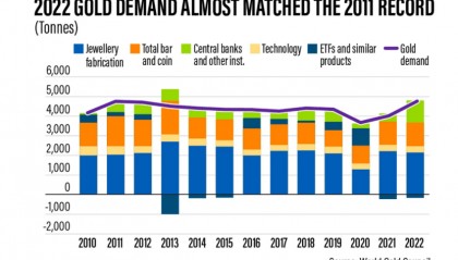 对黄金热情不减！世界黄金协会：今年央行将继续购金！