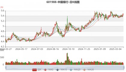 中国银行：2024年净利润2378.41亿元 同比增长2.56% 拟10派1.216元