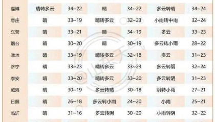 山东将迎大范围降水！济南等多地局部大雨或暴雨，雷雨时阵风10级