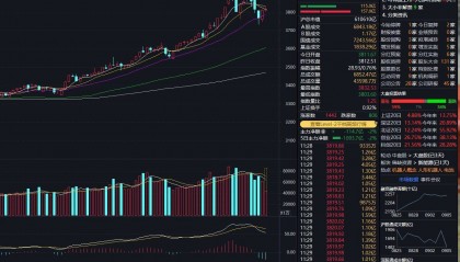 沪指上涨0.17% ，机器人概念领涨，资金回流固态电池