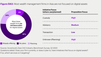 J9数字币科普：52％的亚洲富有投资者已经投资了加密货币