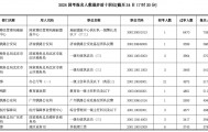 打破“35岁门槛”的首次国考:报名人数超350万创新高,前十岗位3个为税务系统