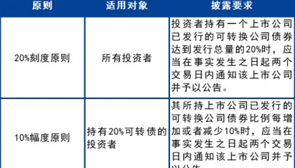 可转债权益变动相关信息披露要求及交易限制