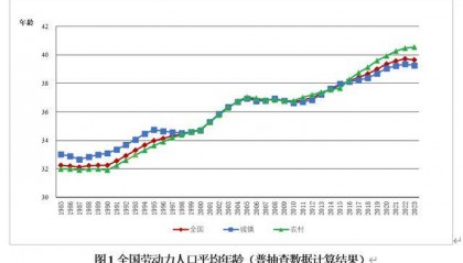 中国人力资本报告：全国劳动力人口平均年龄达39.66岁