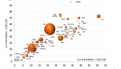 全球养老金缺口51万亿美元，95后也得早储蓄