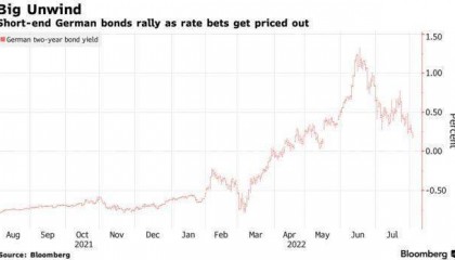 经济增长担忧压顶 货币市场对欧洲央行加息预期降温