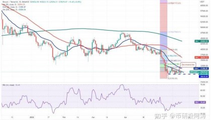 比特币价格分析 5/26：BTC、ETH