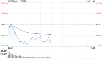 A股收评：沪指跌近2%失守3900点，深成指、创指跌3%，银行股逆势走强！成交1.95万亿放量57亿，4800股下跌；机构解读