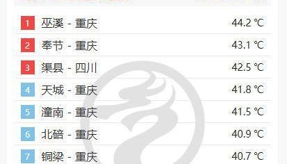 全国最热！重庆巫溪热到44.2℃，打破当地观测史最高气温纪录