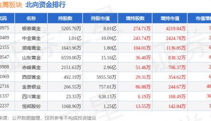 贵金属板块12月27日涨0.28%，金贵银业领涨，主力资金净流出1721.15万元