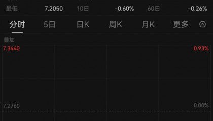 受日元大幅反弹带动？人民币对美元汇率一度升破7.21关口