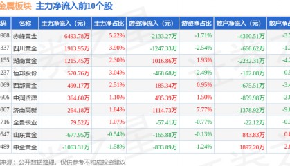 贵金属板块12月4日涨3.54%，赤峰黄金领涨，北向资金增持1.11亿元