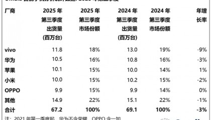 vivo重返第一、华为苹果争第二，OPPO荣耀危险了？
