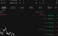 午后突发,黄金再度大跳水,现货黄金一度大跌1.92%。