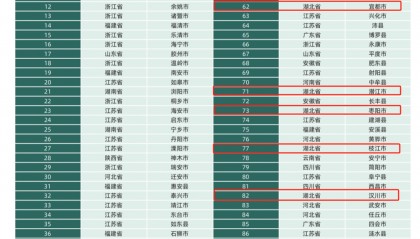 全国百强县名单发布，湖北八地上榜，四地进位