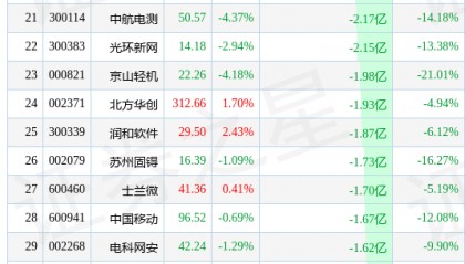 4月7日两市主力减持前50只个股
