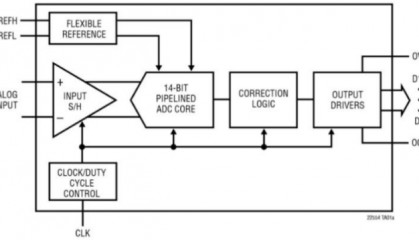 国芯思辰｜地芯科技14位 10MSPS模数转换器GAD2245(替代LTC2245)