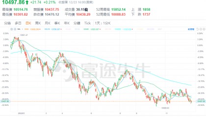 美股2023难回牛市？机构却豪言科技股明年大涨20%！