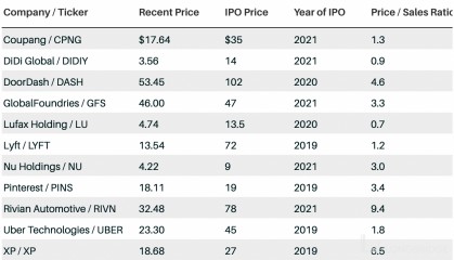 惨烈破发后，美股次新股有投资机会吗？