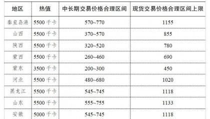 价格公布！7省区明确煤炭中长期和现货价格合理区间