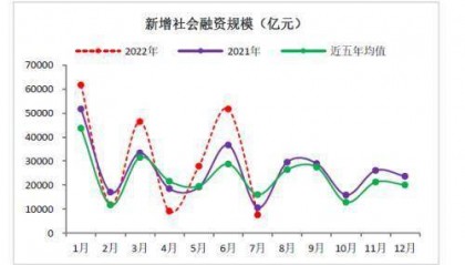 财信研究评7月货币数据：货币政策当务之急是宽信用、扩需求