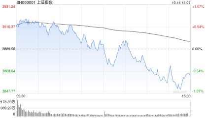 A股收评：三大指数下跌创指跌3.99%，大金融逆势活跃半导体重挫！超3500股下跌，成交2.6万亿放量2224亿；机构解读