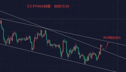 5.5 加息影响下，ETH将继续拉升