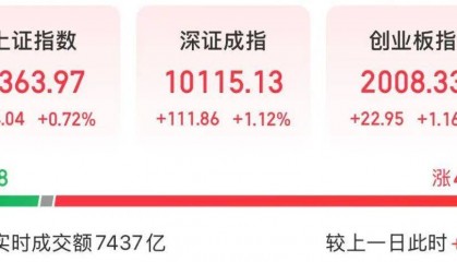 A股放量上涨，超4400股飘红