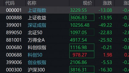 A股三大指数集体下跌，北证50跌超2%，港股下挫，新东方跌30%，融创中国涨超4%