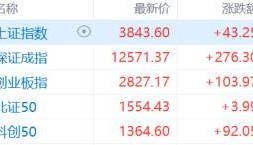 A股收评：尾盘拉升！科创50指数涨超7%，CPO、卫星通信概念走高