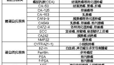 肿瘤标志物数值高就是得了癌症吗？