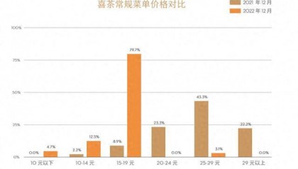 奶茶客单价降幅超60%，面包却动辄几十元：为什么奶茶越来越便宜，面包越卖越贵？